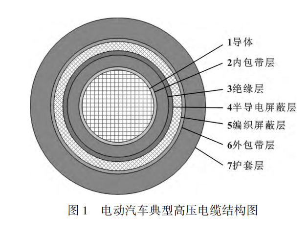 電動汽車高壓電纜材料及其制備工藝，看完這篇就掌握！