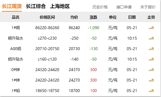 2024年05月21日  銅價(jià) 大跌?。?！