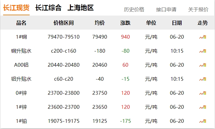 2024年06月20日  銅價(jià)大漲??！