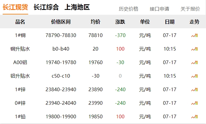 2024年07月17日  銅價(jià)